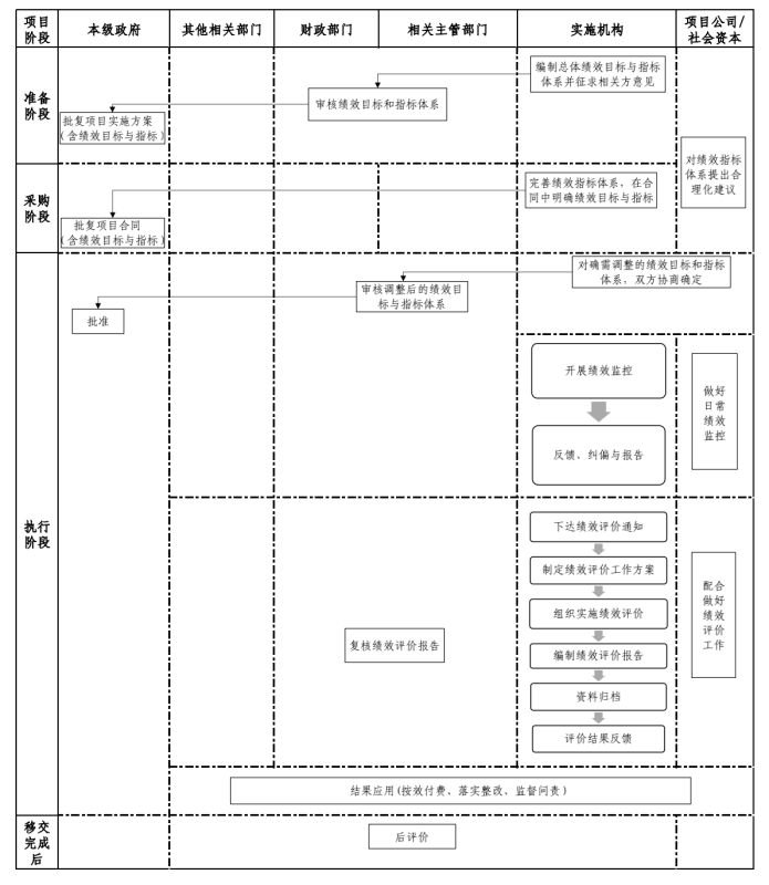 政府和社會資本合作(zuò)（PPP）項目 績效管理(lǐ)操作(zuò)指